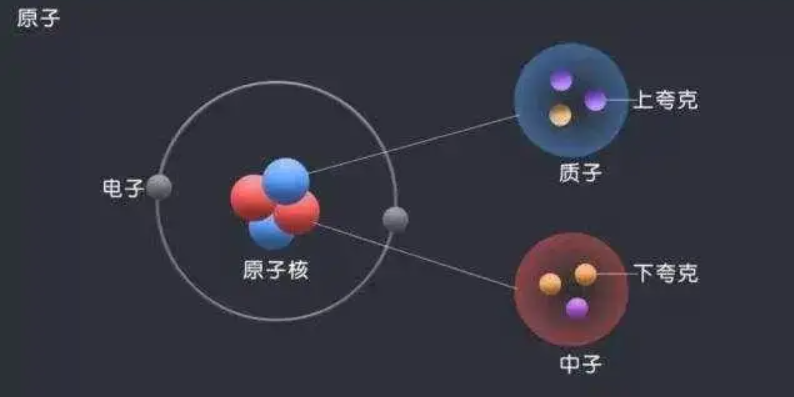 科學家已發現12種極限粒子（絕對基本粒子）