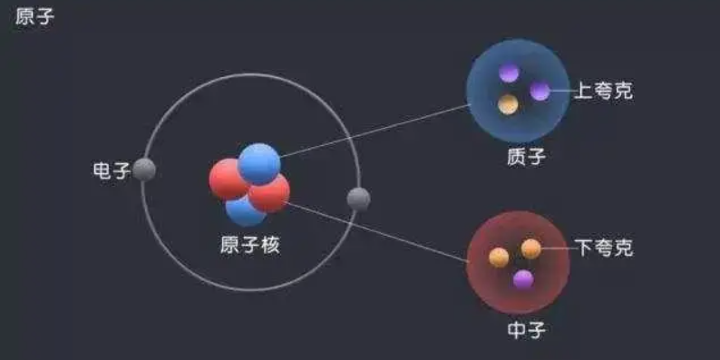 科学家已发现12种极限粒子（绝对基本粒子）