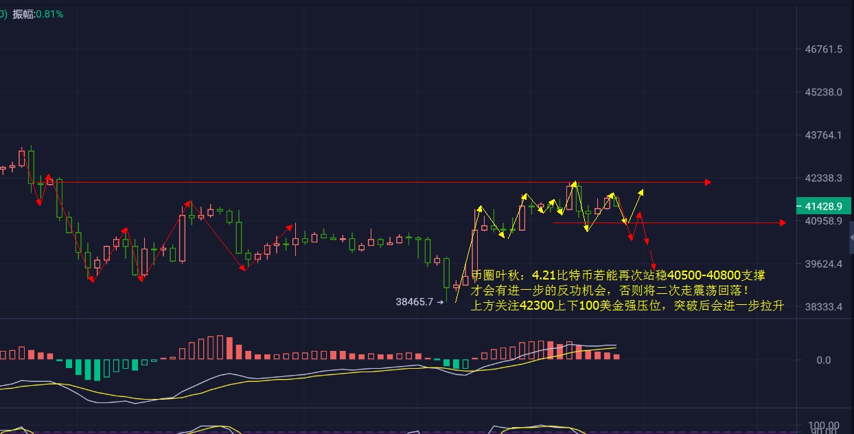 比特币冲高回落换线十字星今日很关键