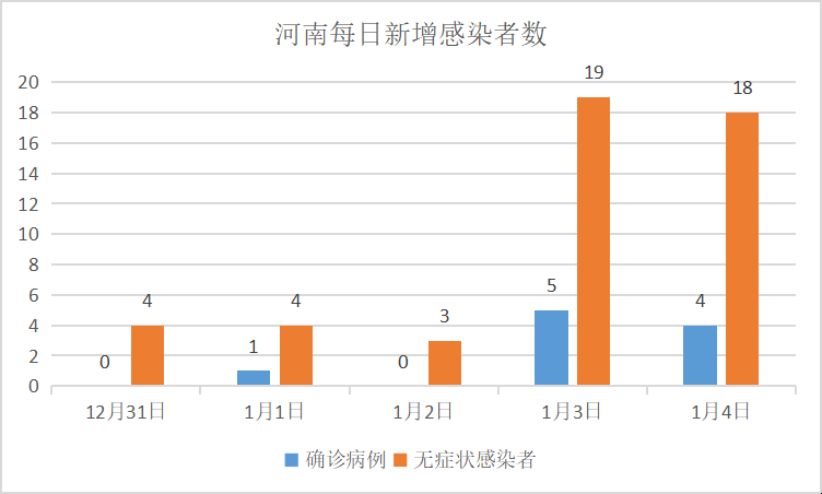 河南疫情已涉及6地，5天累计新增53例，本土感染者是如何发生的？