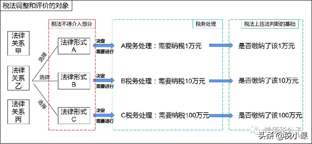 深度解析：如何区分税收筹划、避税、税收违法行为？