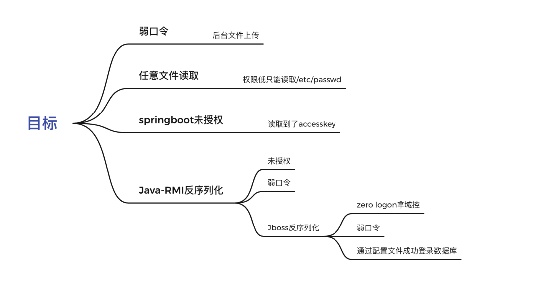 一次完整的滲透測試&僅供學(xué)習(xí)研究