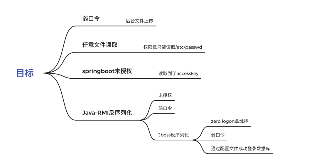 一次完整的渗透测试&仅供学习研究