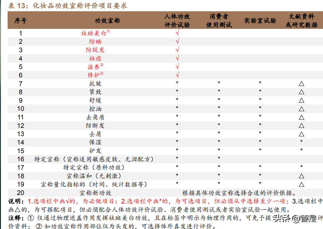 医美化妆品行业之华熙生物研究报告：龙头强α逐步兑现