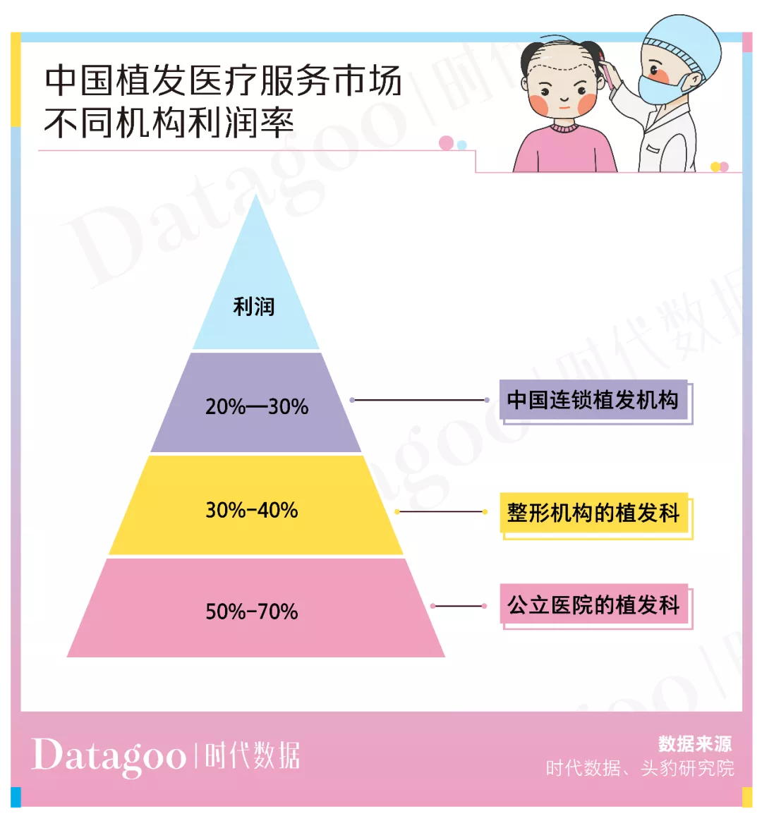 植发人均2.8万，价高可超10万元，植发机构还说不赚钱？