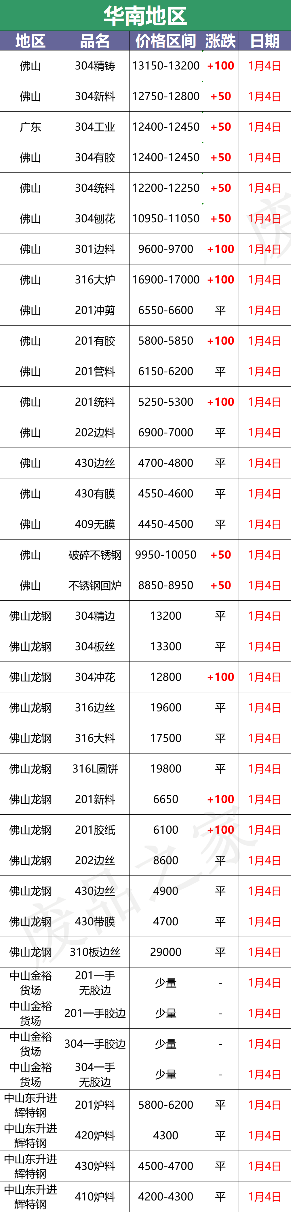 最新1月4日不锈钢基地报价参考汇总（附价格表）