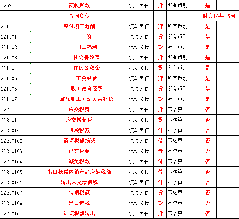 会计人必备：2022最新版会计科目表（334个）+通俗易懂的解释