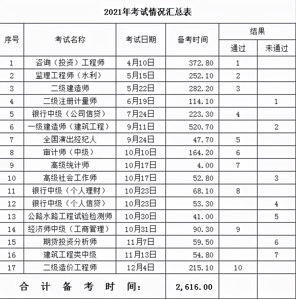 考证“上瘾”的中年人：1年考10证，1天学15个小时