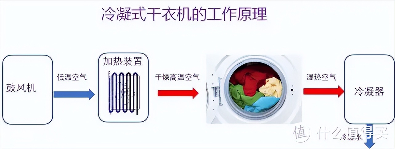 2022年618热泵烘干机选购攻略，附4000-16000元价位套装推荐