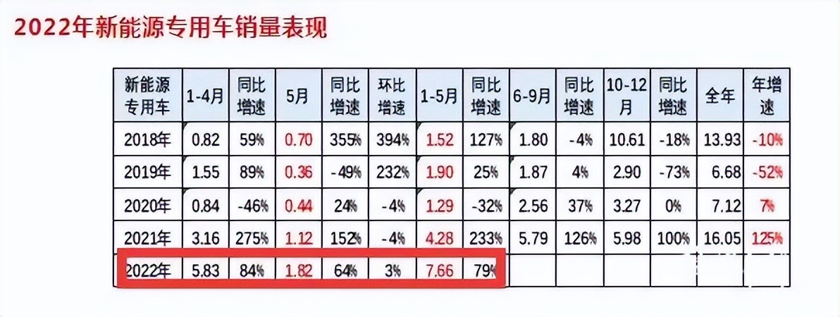 专用车占比超7成！2022年第6批新能源商用车推荐目录特点解析