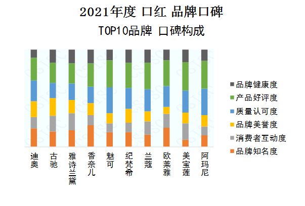 中国品牌口碑指数-2021年度口红榜“百变的心情，唇间的风景”