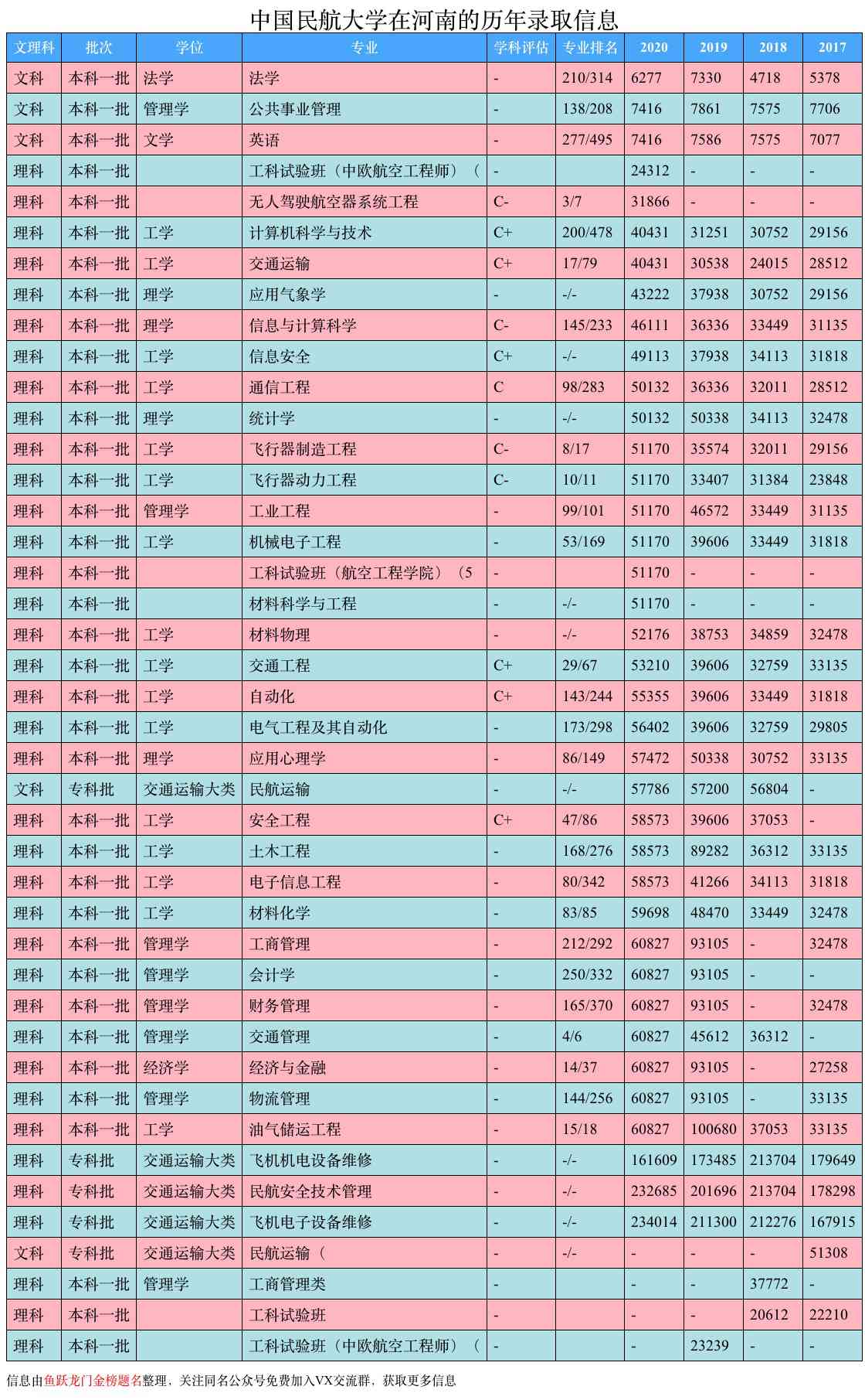中国民航大学，民用航空局直属的高校，一半以上进国企