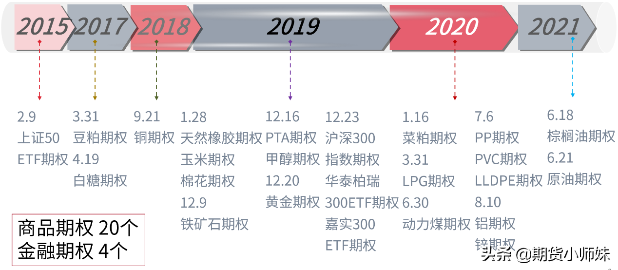 期权大揭秘——到底有多少种期权？应该怎么操作？