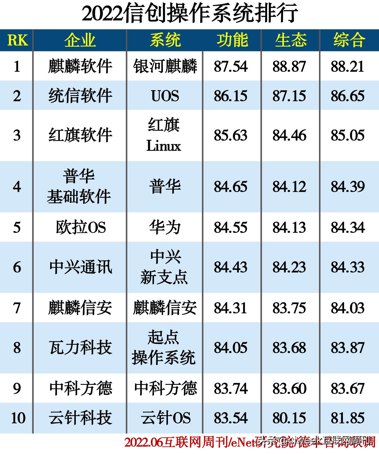 2022信创产业分类排行