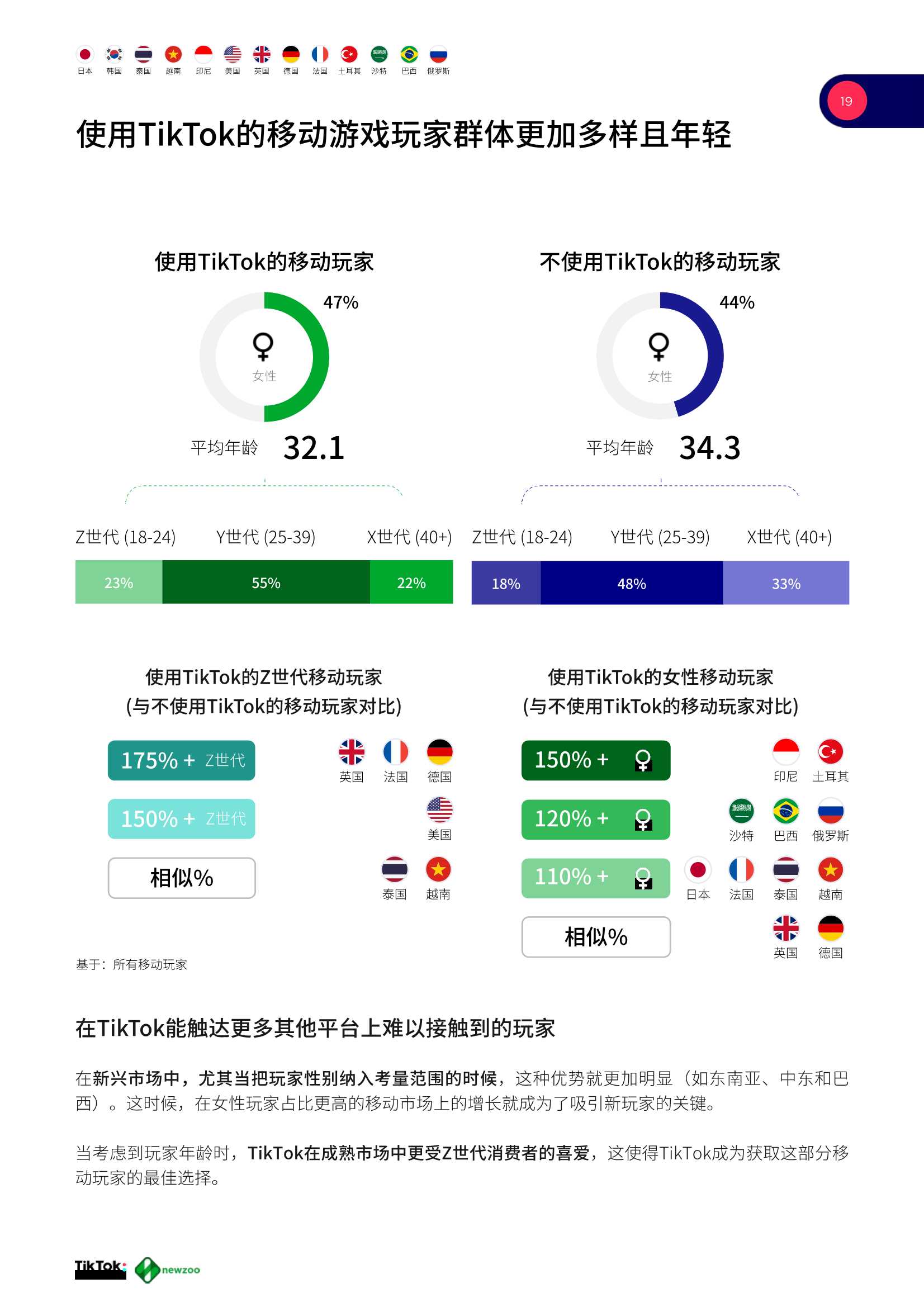 2021全球移动游戏玩家白皮书（TikTok&newzoo）