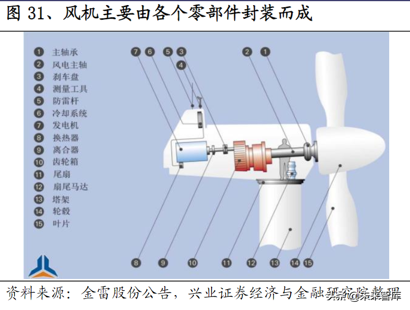 风电行业研究：风光大基地项目建设提速，未来行业高景气度不变