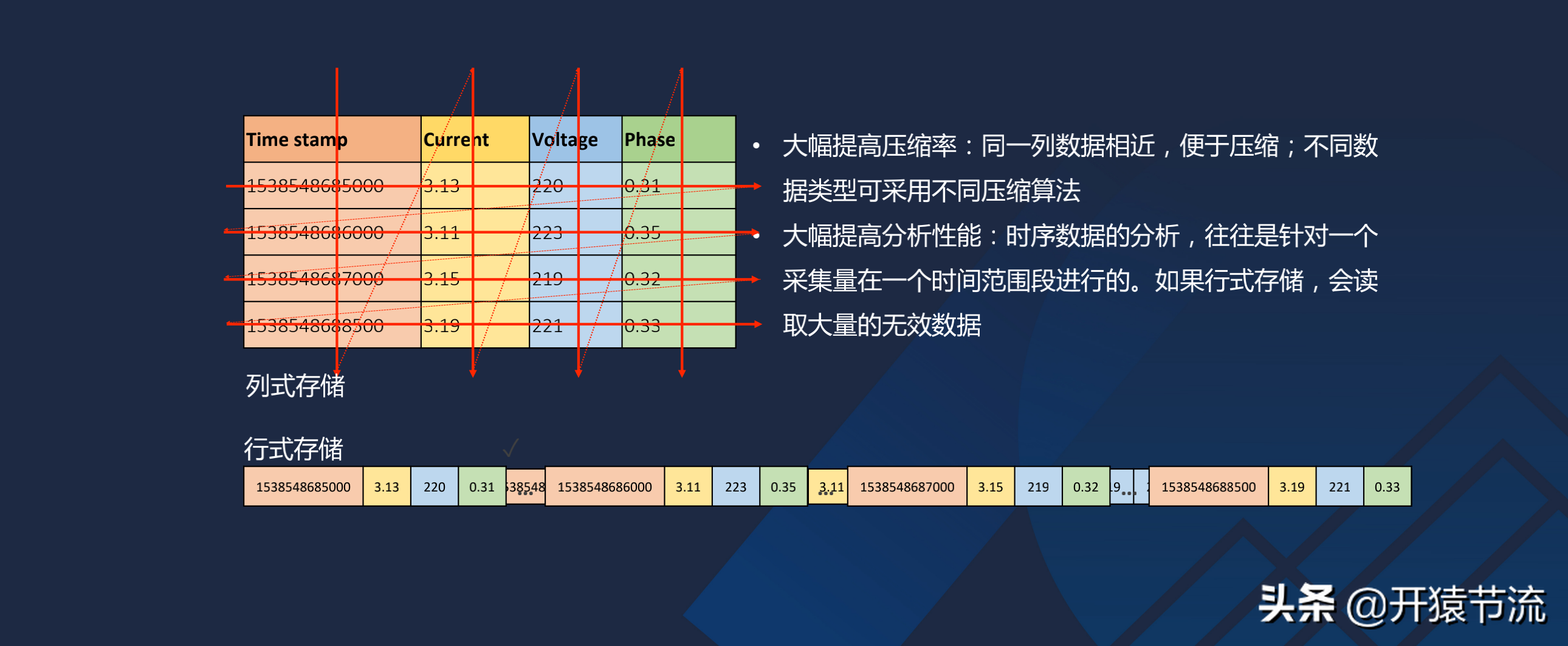 一款高性能时序数据库的架构设计以及在车联网的实践