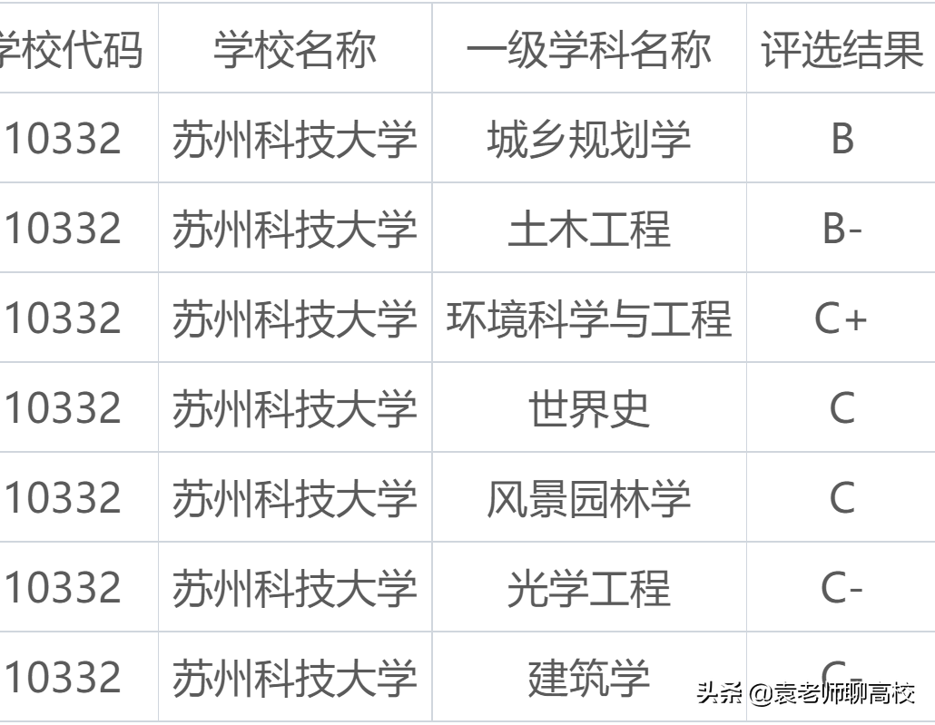 江苏科技大学与苏州科技大学，江苏两所科技命名高校，该怎么选？