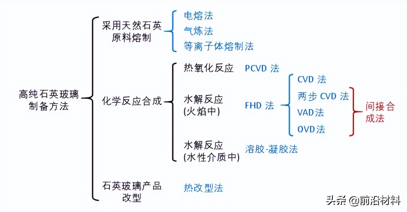 “玻璃之王”——石英玻璃分类、应用领域及未来发展趋势等分析