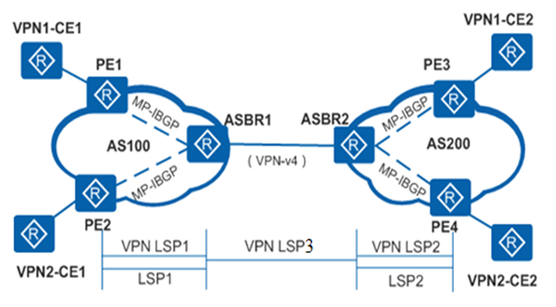 一文看穿跨域BGP/MPLS IP VPN三方案