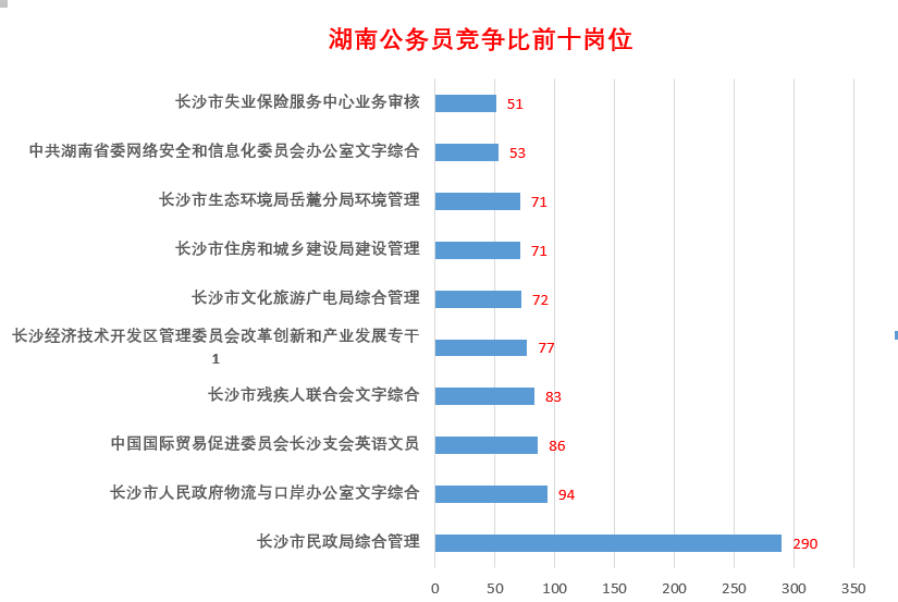 最新！2022年湖南省公务员竞争比前十岗位出炉