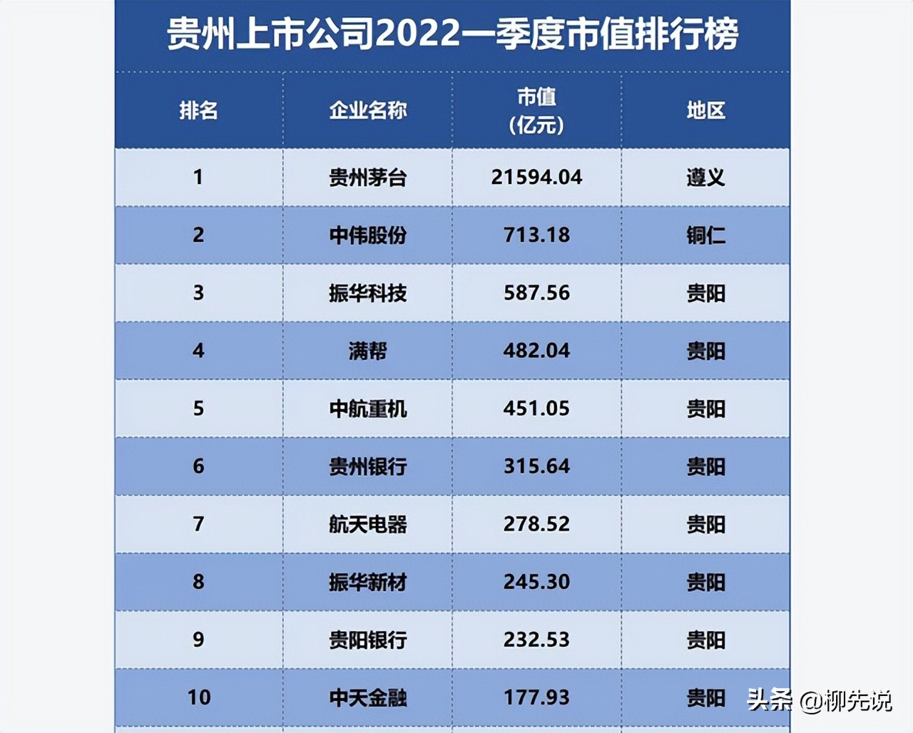2022贵州上市公司排位：茅台位置不变，满帮排第4，航天电器排第7