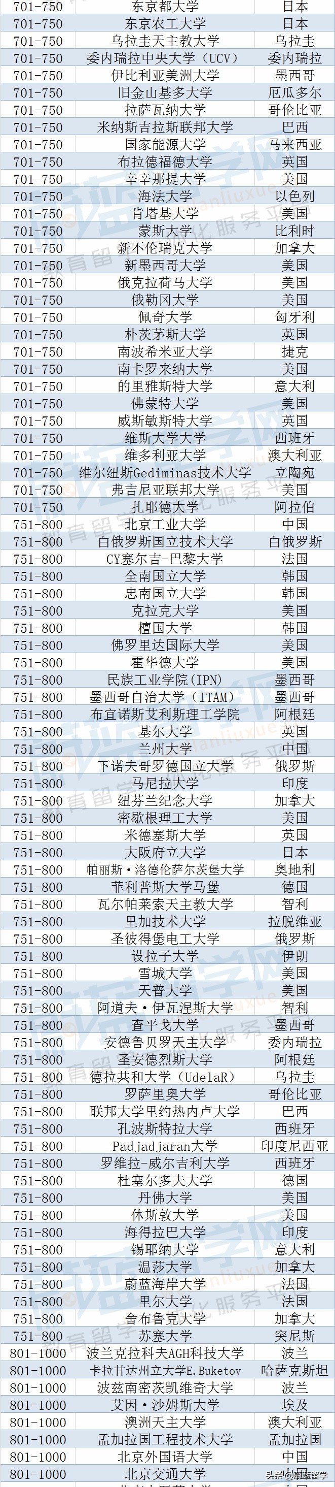 2023年qs世界大学排名完整版发布！（1418所）