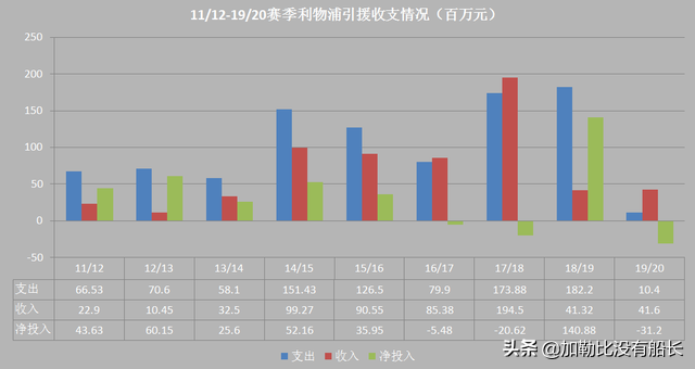 热刺为什么算英超六强(有别于曼市双雄的壕，连夺欧冠英超的利物浦怎样做到量入为出的？)