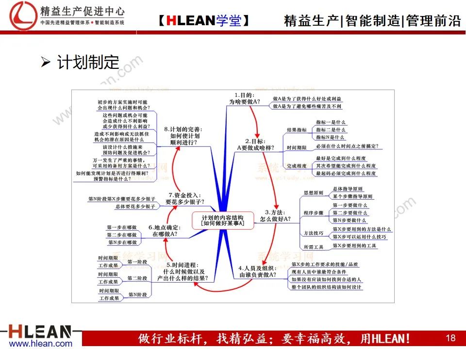 「精益学堂」详解PDCA工作方法