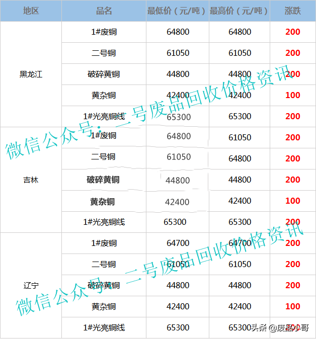 废铜回收价格最高上调500元，2022年2月11日废铜行情调整信息