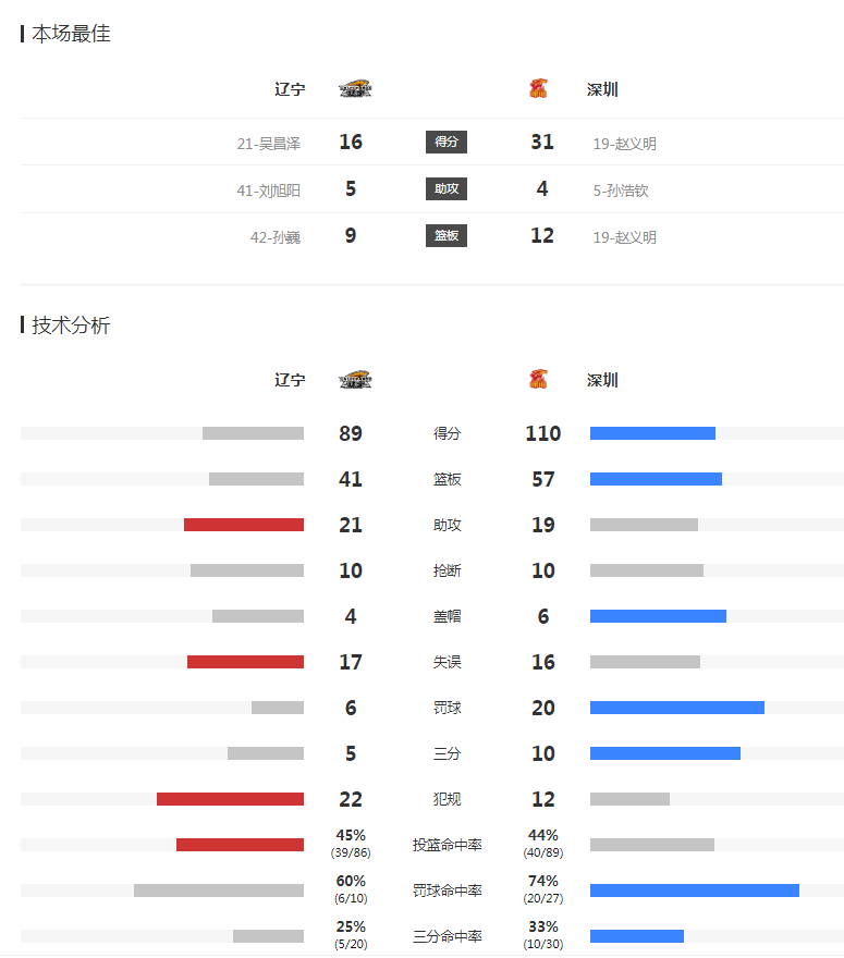 cba辽宁队为什么少打一场(两连败！辽宁男篮再度倒下，杨鸣主帅很愤怒 球迷：后继无人)