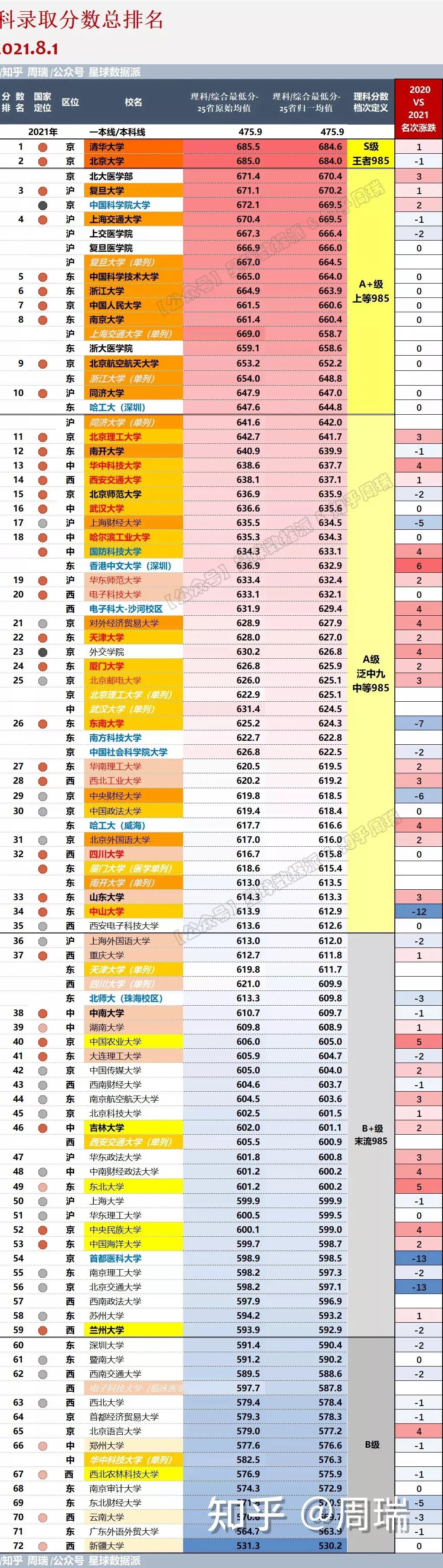 985/211高校2021录取分大数据！清华力压北大，中坚九校群龙无首