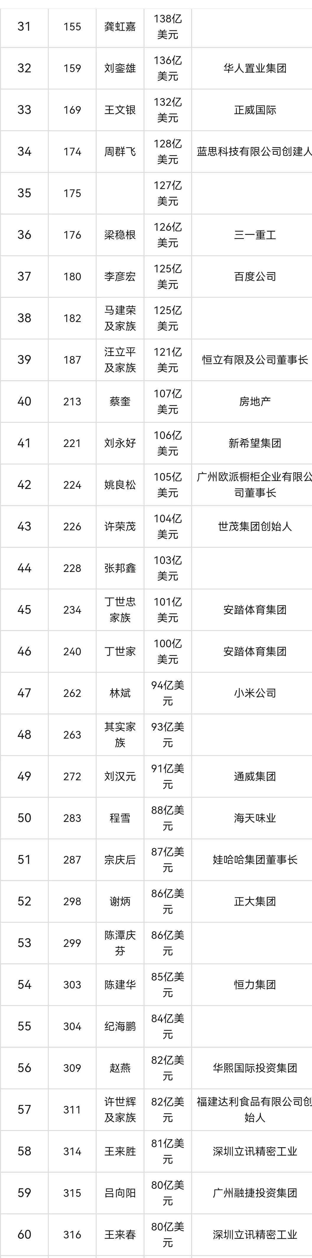 2022年中国100位富豪：钟睒睒为首富，雷军第15，刘强东第72