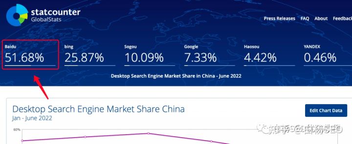 白杨SEO：2022年上半年国内搜索引擎市场占比出来了，看这