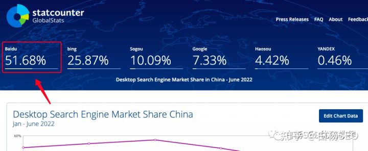 白楊SEO：2022年上半年國內(nèi)搜索引擎市場占比出來了，看這