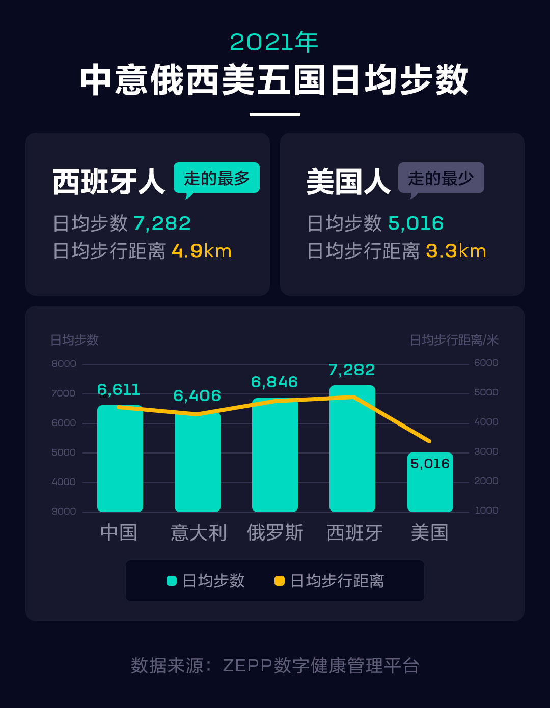 华米科技2021健康报告：国人日均步数小幅上升 睡眠不足更严重