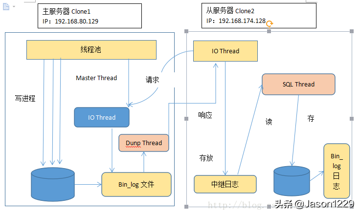 一从一主模式的搭建