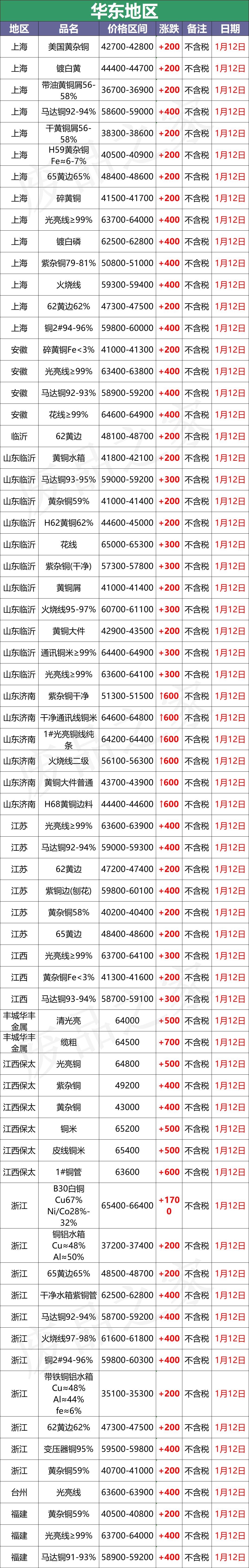 最新1月12日全国铜业厂家采购价格汇总（附价格表）