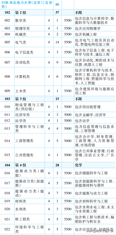 新高考100所热门高校2021年报录实况回顾·华北电力大学