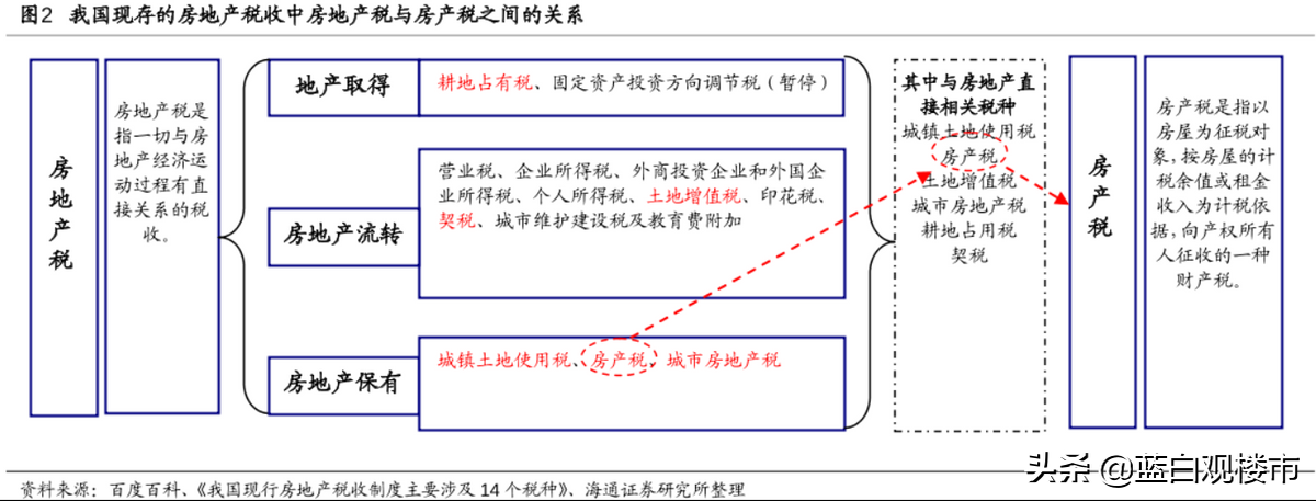 2022年楼市三大展望：房产税试点落地，房企大洗牌，房价强力掌控