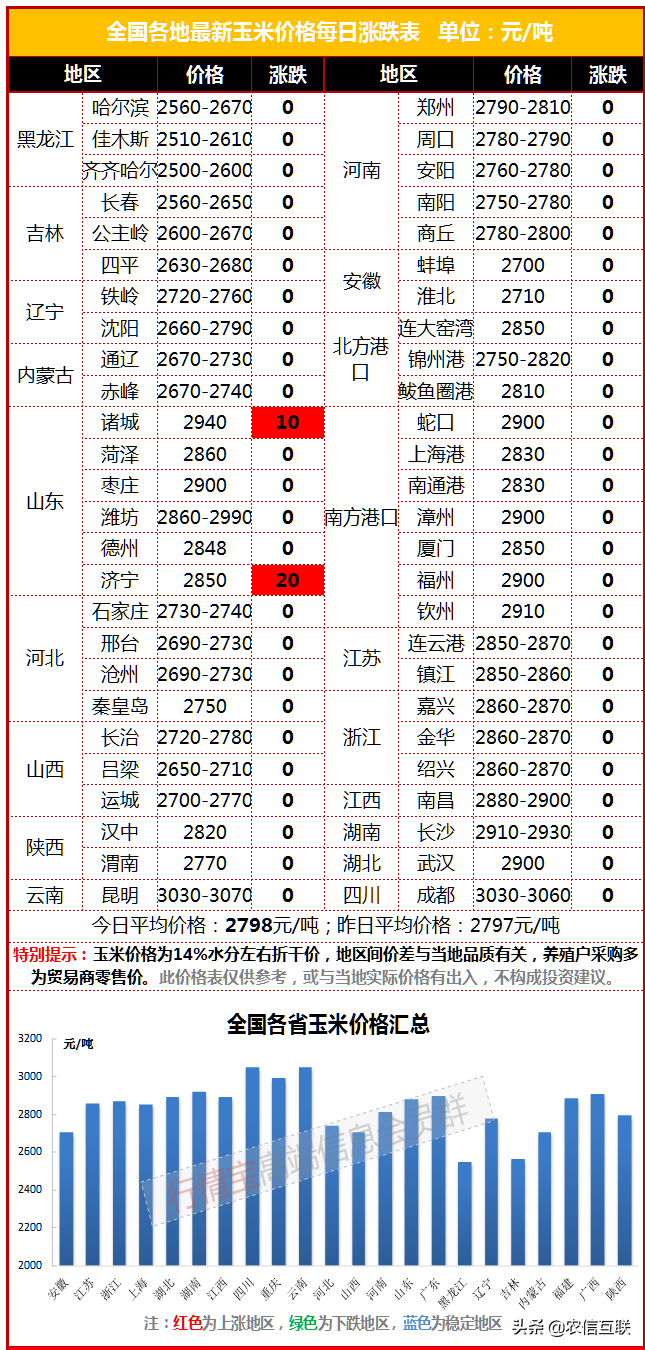 最新玉米价格行情丨玉米9月比5月贵近100元，长期看涨思路不变