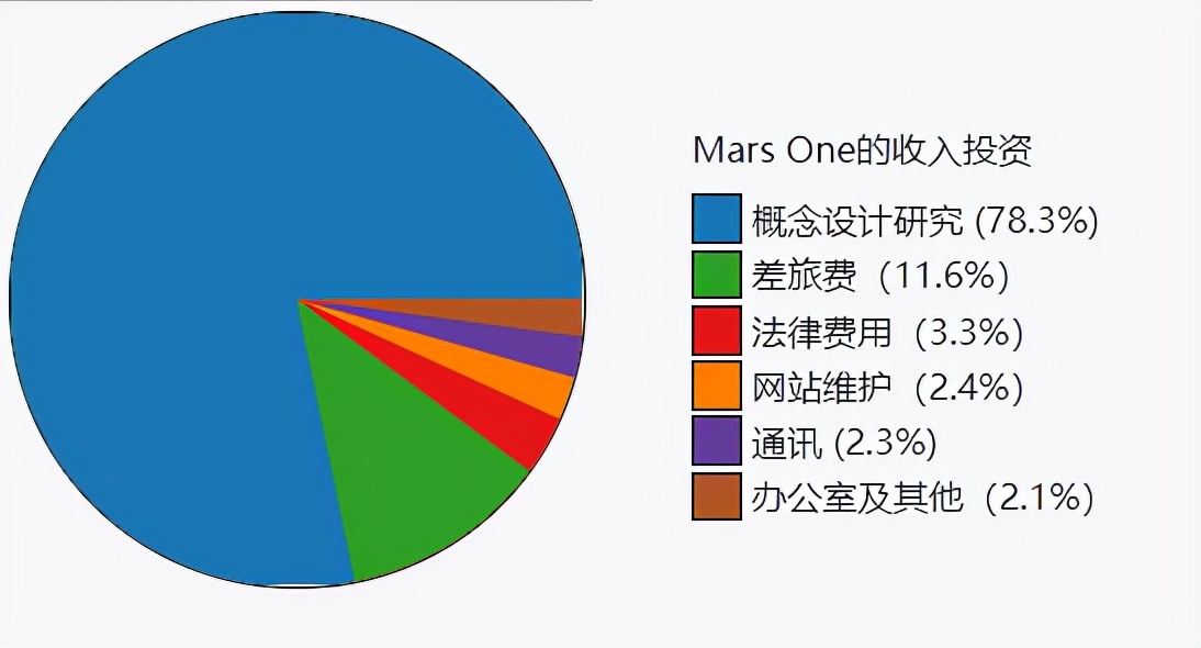 2018年，美女宣布穿越到了3812年的火星上。只有中国人在工作。