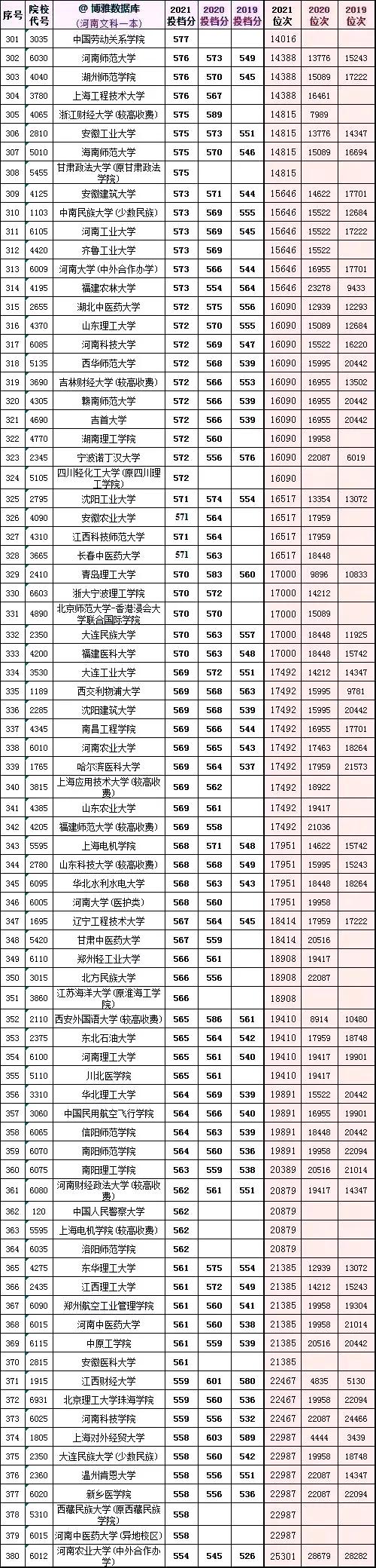 全国大学2019一2021在河南投档分数及对应省排名次