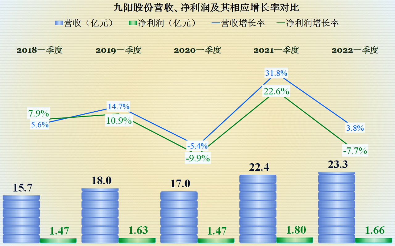 九阳股份遇上“中年危机”，是转型还是躺平是个难题