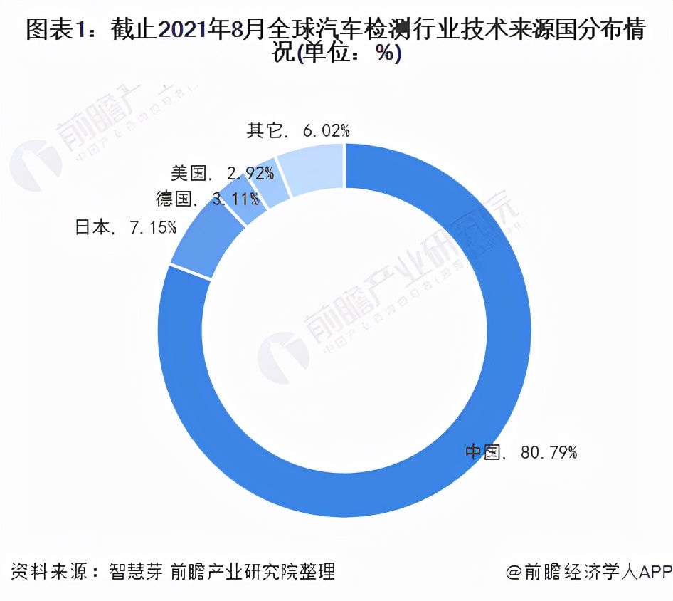 收藏！2021年全球汽车检测行业技术竞争格局(附区域申请分布)