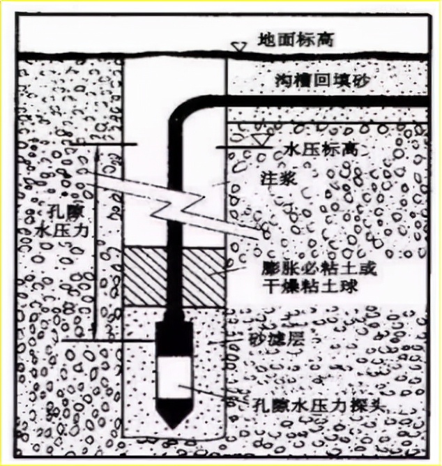 賽維板報丨孔隙水壓力監(jiān)測的測點布設及觀測方法