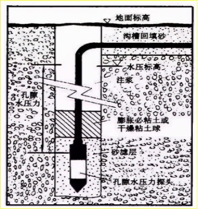 赛维板报丨孔隙水压力监测的测点布设及观测方法