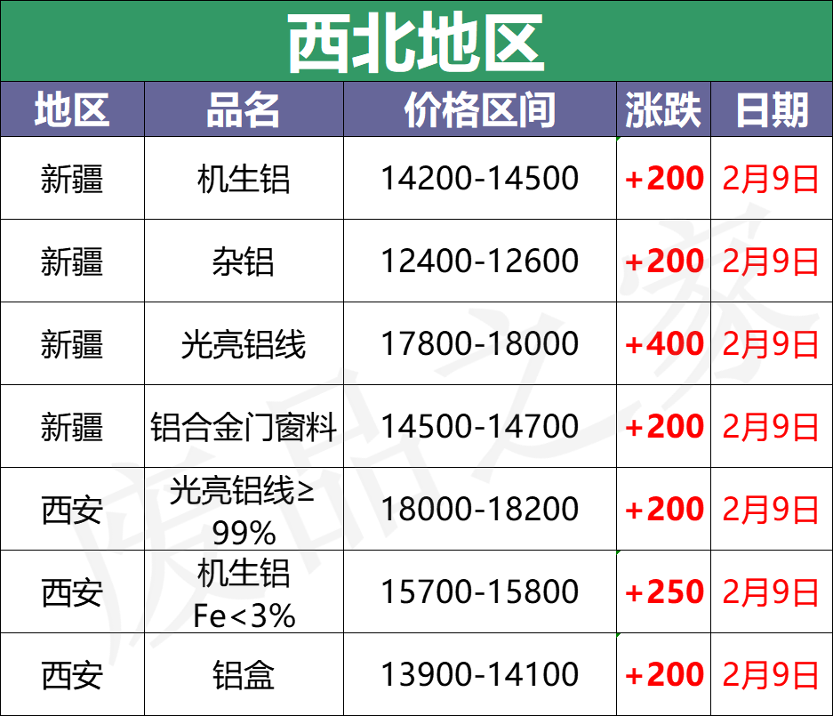 最新2月9日全国铝业厂家收购价格汇总（附价格表）