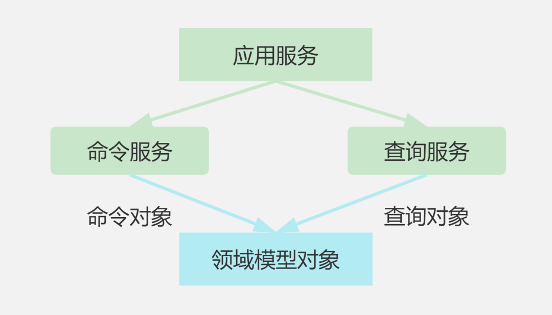 DDD概念复杂难懂，实际落地如何设计代码实现模型？