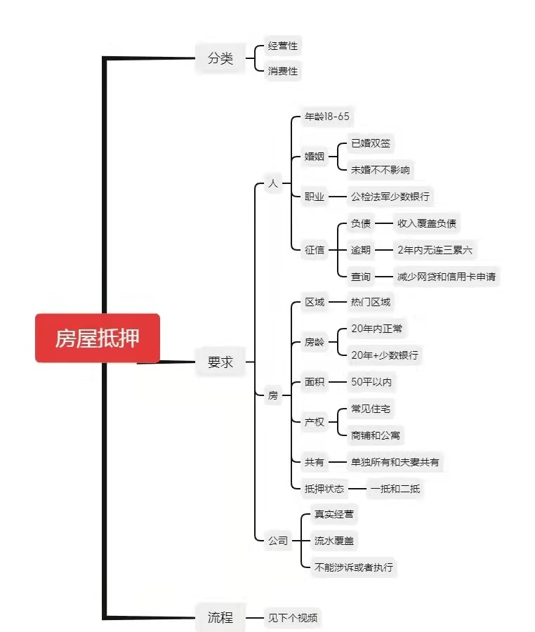 8年房抵从业者，告诉你房屋抵押贷款都需要哪些条件？